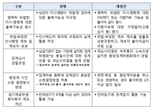 공무원, 상관의 명백히 위법한 명령 거부… 법률로 보호한다