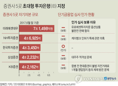 초대형 IB 아직 걸음마… 자기자본 10조 탄생할까