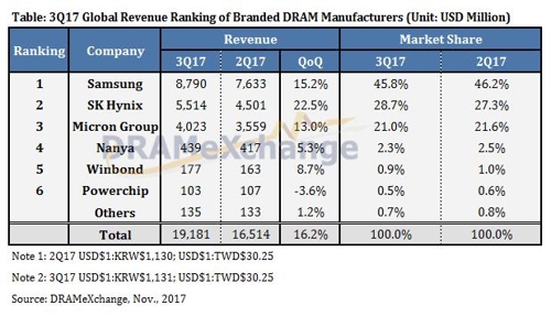 "3분기 글로벌 D램 시장 규모 21조원으로 사상 최대"