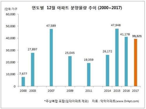 12월 아파트 3만9000가구 분양… 올해 두번째로 많아