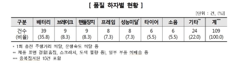 전동킥보드 타다 '쾅'… 전동 이동수단 품질불량 피해 급증