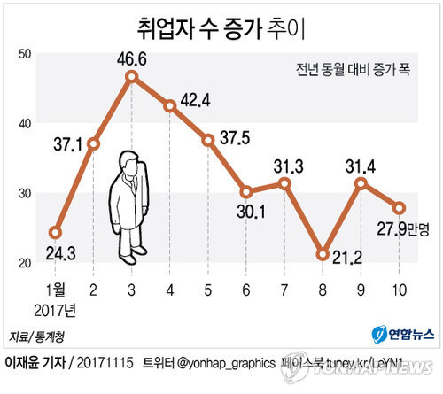 경제 '깜짝성장'해도 국정과제 일자리 개선 안되는 이유는