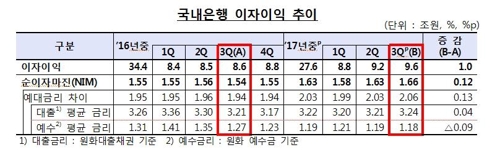 '은행권 실적잔치' 3분기까지 순익 11조2000억, 6년만에 최대