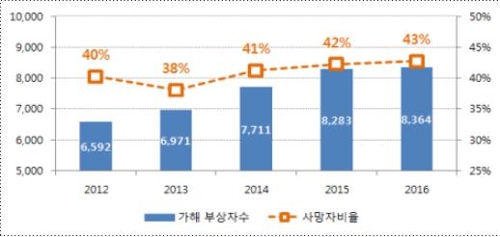 60대 이상 고령자가 낸 교통사고 4년 새 27% 급증