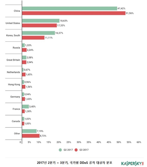 3분기 디도스 공격받은 나라 증가…한국 3번째로 많아