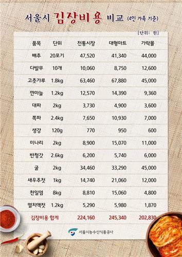 올해 김장, 전통시장 22만원·대형마트 24만원 든다