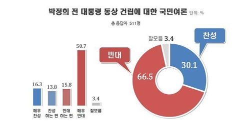 국민 3명중 2명 '박정희 동상' 건립 반대[리얼미터]