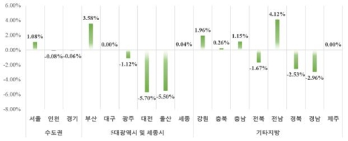 10월 민간아파트 분양가 3.3㎡당 1천9만원…전월비 0.39%↓