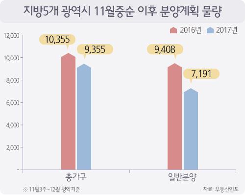 '민간택지 전매 제한' 지방광역시 연내 7200가구 분양