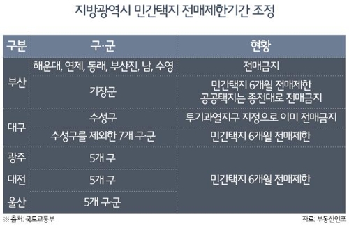 '민간택지 전매 제한' 지방광역시 연내 7200가구 분양