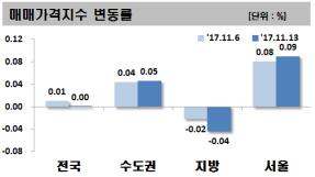 서울 아파트값 3주연속 상승폭 커져…지방은 하락