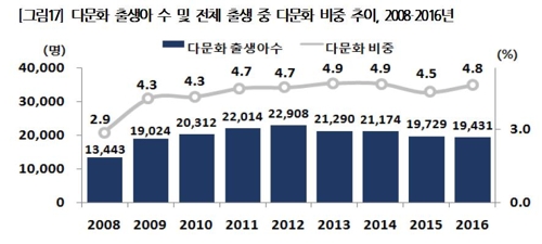 다문화 가정서도 저출산 나타나나…출생아 5년 연속 감소