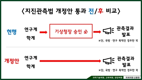 "지질연구원 분석 지진 정보, 기상청장 승인 없이도 공개해야"