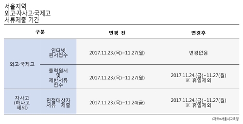 수능 연기에 서울 자사고·외고 입시일정도 조정