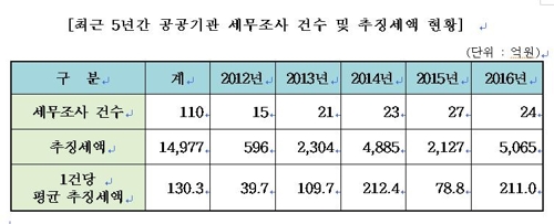 공공기관이 탈세라니… 5년간 1조5000억원 추징