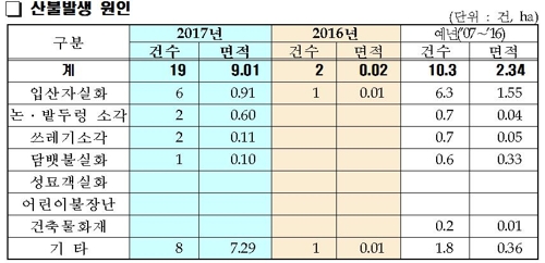 가을 산불 '비상' 11월 들어 19건 발생…예년보다 90%↑