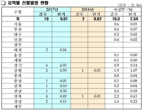 가을 산불 '비상' 11월 들어 19건 발생…예년보다 90%↑