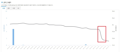 "포항 지진 반나절 전에 지하수 수위 28㎝ 변화"…예측 가능성