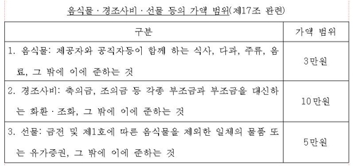 정부, 청탁금지법 '3·5·10' 규정 수술…최종안에 관심