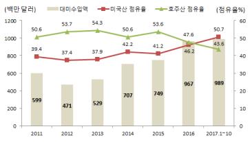 美쇠고기, 14년만에 수입점유율 50% 돌파… "FTA 효과"