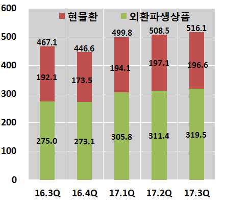 북한 리스크 탓에… 3분기 외환거래 1년 반 만에 최대