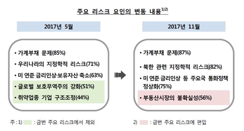 전문가 10명 중 4명 "금융시스템 최대리스크는 가계부채"