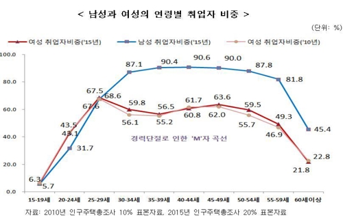 30대 초 여성취업자 비중 뚝… 임신·출산 탓에 '경단녀'