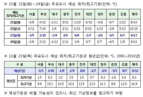 23일 새 수능일도 한파 기승…강풍까지 가세 체감온도 '뚝'