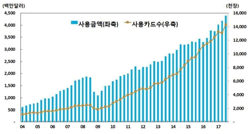 해외여행객 쑥… 3분기 외국서 카드 '역대최대' 5조원 긁었다