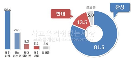 국민 81.5% "채용·입시때 출신학교 차별, 법으로 금지해야"