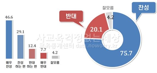 국민 81.5% "채용·입시때 출신학교 차별, 법으로 금지해야"