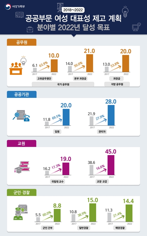 여성 고위공무원단 목표제 도입… "철저한 관리·제재 필요"