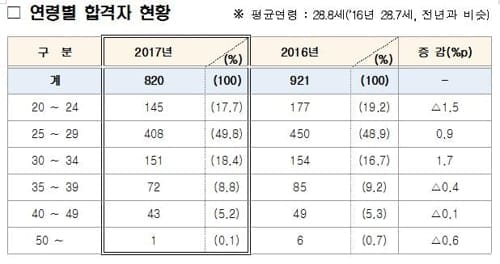 국가직 7급 공채 820명 최종 합격… 평균 28.8세