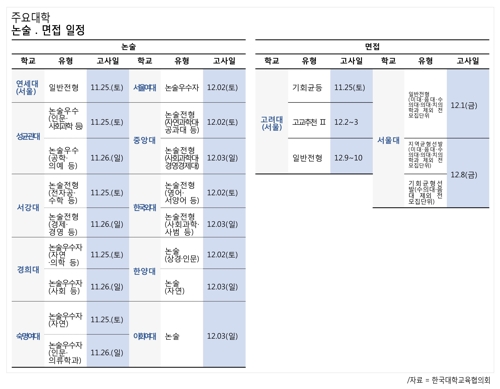 끝나자마자 논술·면접… 속성 준비 핵심은 '기출'