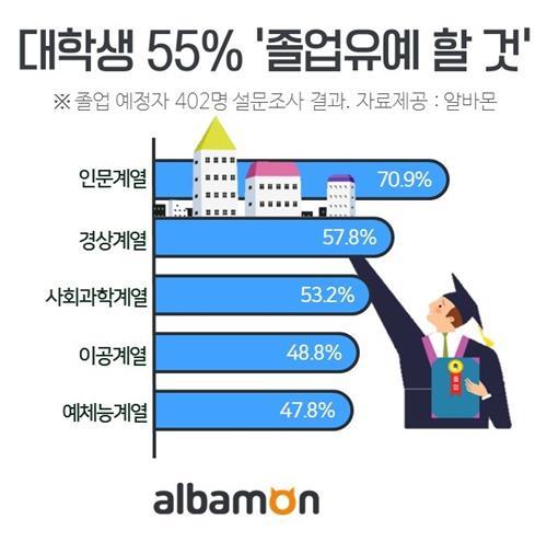 대졸 예정자 절반 "졸업 미룰 계획"… 인문계열, 70%로 최고