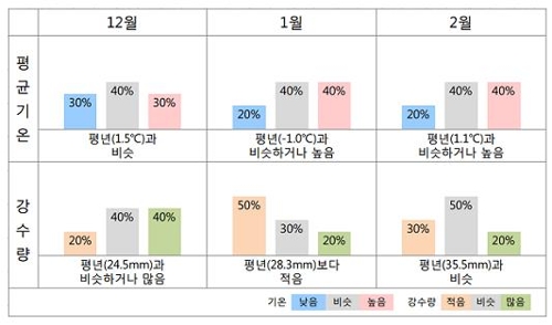 기상청 "12∼2월 한겨울, 평년보다 덜 춥다"