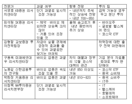 800선 넘보는 코스닥…과열인가 아닌가