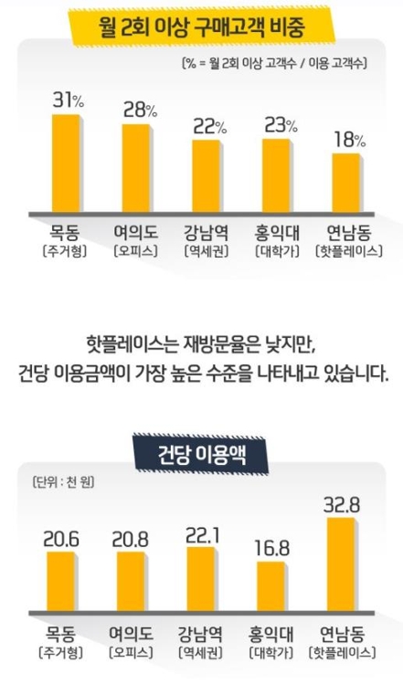 핫플레이스 연남동 3년새 음식점 3배↑… 단골은 적어