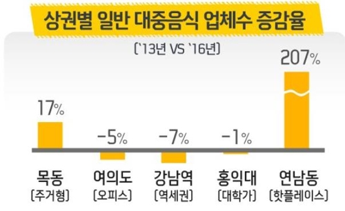 핫플레이스 연남동 3년새 음식점 3배↑… 단골은 적어