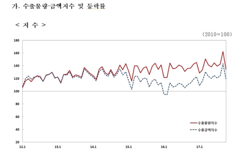 10월 수출물량 1년 만에 감소…반도체는 고공행진 지속