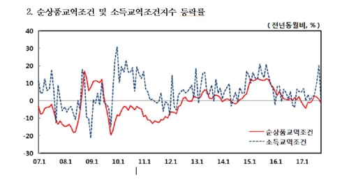 10월 수출물량 1년 만에 감소…반도체는 고공행진 지속