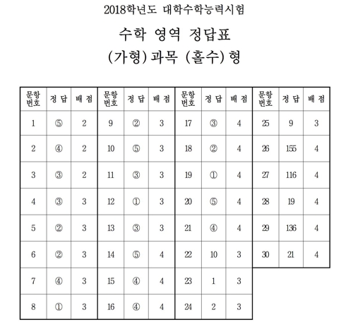 올 수능 수학 '찍기 신공' 무소용… 선택지 균등배분 없었다