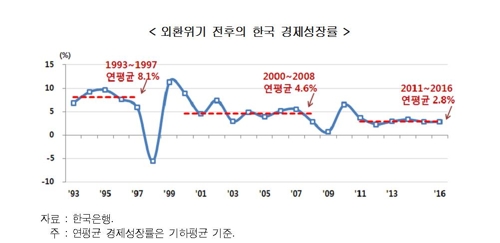 현대경제硏 "외환위기 20년…경제 양적성장에도 구조는 취약"