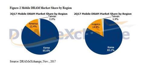 삼성·SK, 모바일 D램 시장 '넘사벽'… 3분기 점유율 85.6%