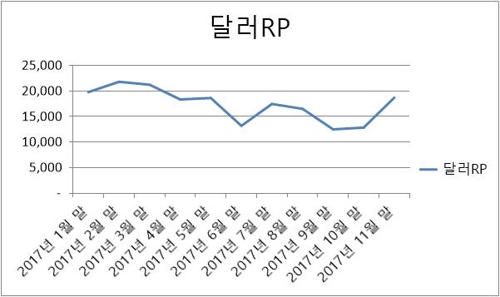 "쌀 때 사자"…원화 강세에 달러 자산으로 자금 몰린다