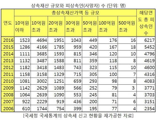 유산 30억 이상 남기고 떠난 자산가 10년새 2.6배 늘었다