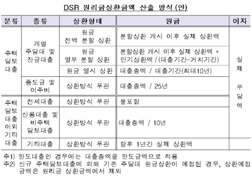 전세대출은 이자만·신용대출은 10년 분할… DSR 계산법은