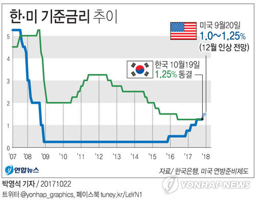 한은 금통위 30일 개최… 6년 5개월 만에 기준금리 올리나