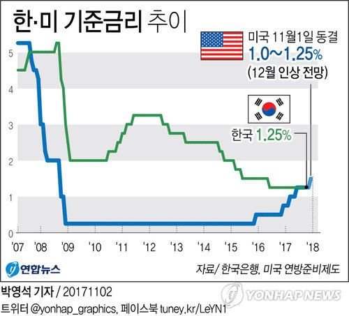 [경제전문가 설문] 10명 중 8명 "이번 주 한은 기준금리 오른다"