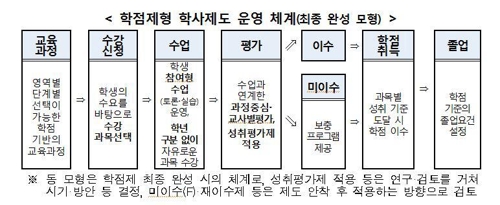 2022년 고교학점제 시행… 대학처럼 수강신청, 학점 채우면 졸업